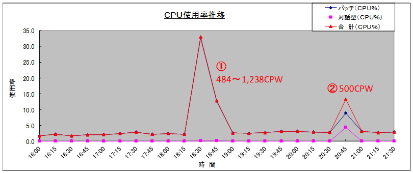 CPU稼働状況 CPU稼働状況