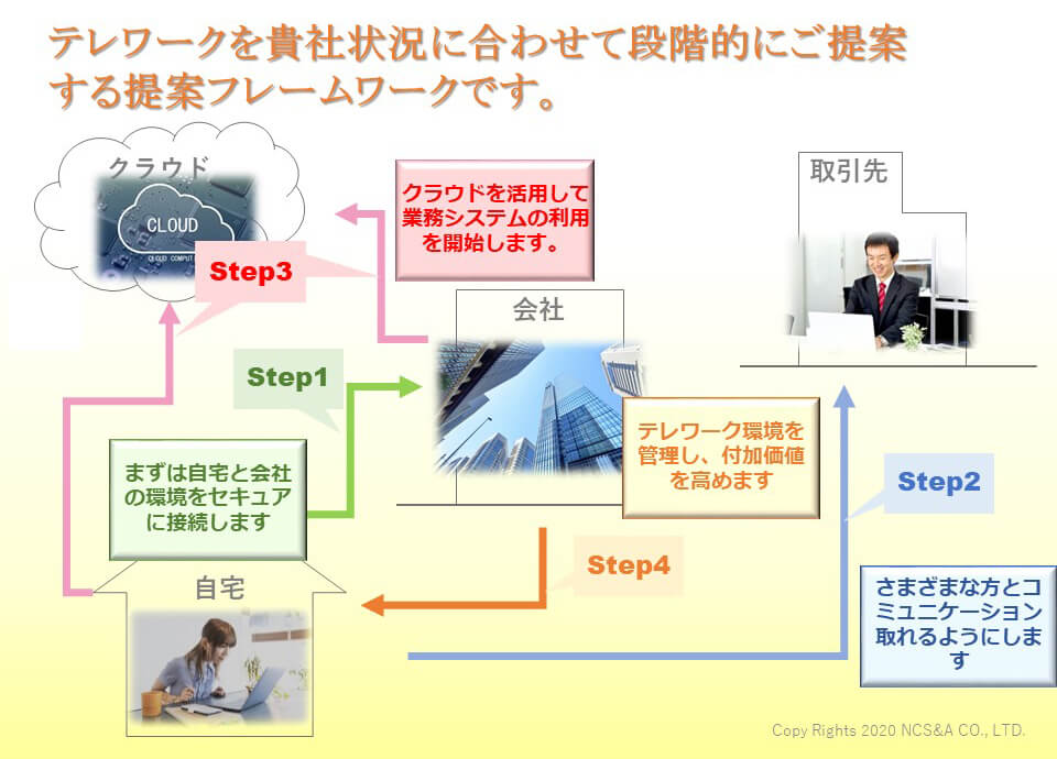 STEPテレワーク 提案フレームワーク STEPテレワーク 提案フレームワーク