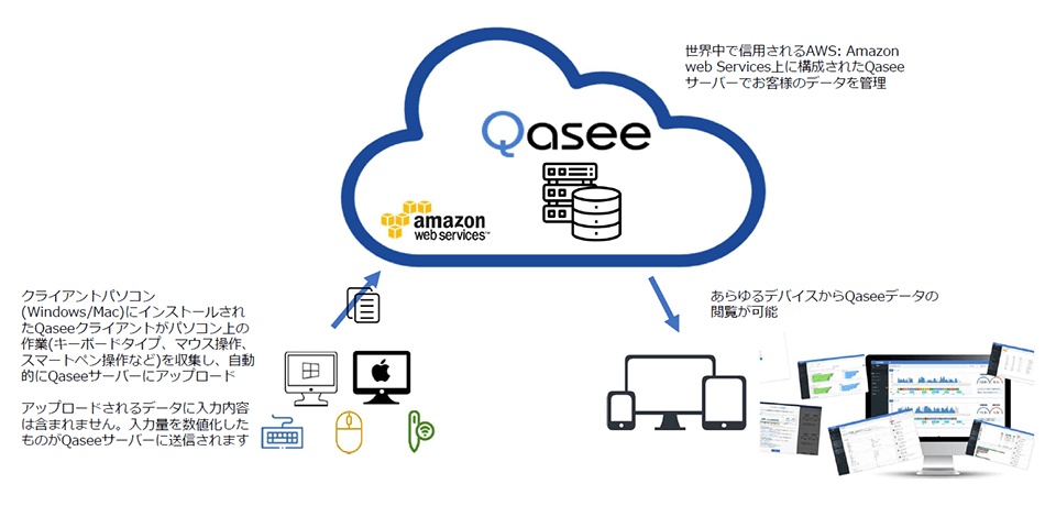 Qasee 構成イメージ Qasee 構成イメージ
