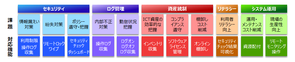 Systemwalker Desktop Navi でできること Systemwalker Desktop Navi でできること