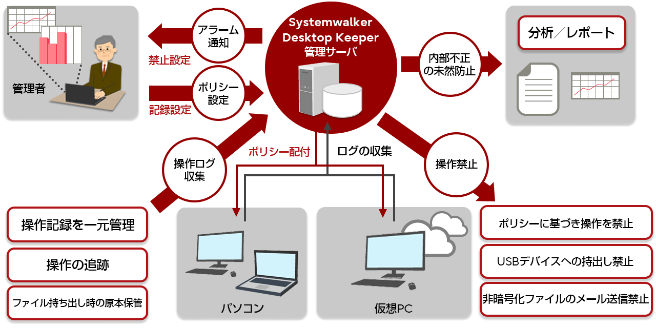 Systemwalker Desktop Keeperでできること Systemwalker Desktop Keeperでできること