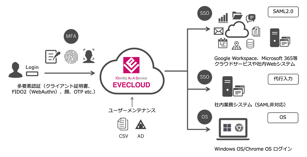 EVECLOUD EVECLOUD