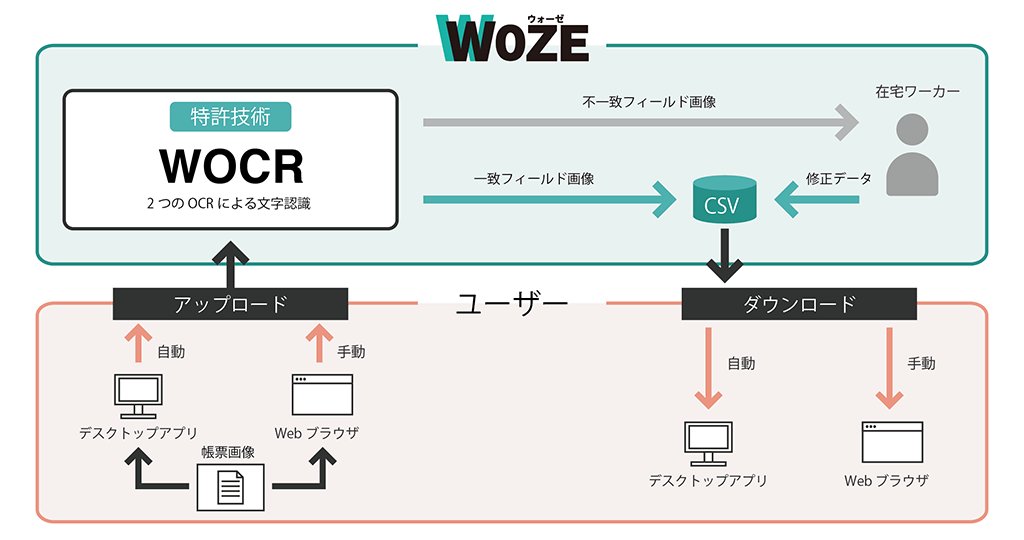 WOZE 構成イメージ WOZE 構成イメージ
