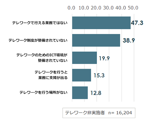 テレワークができない理由 テレワークができない理由