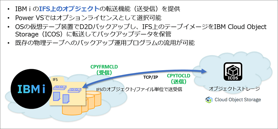 IBM Cloud Storage Solution for i(CS4i)概要 IBM Cloud Storage Solution for i(CS4i)概要
