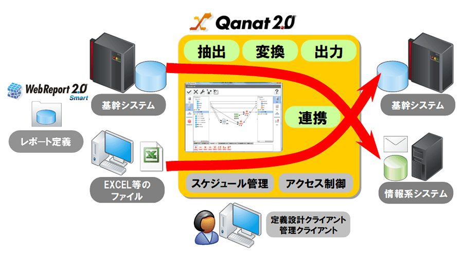 Qanat2.0 構成イメージ Qanat2.0 構成イメージ