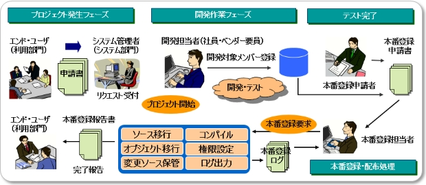 S/D Manager Project管理 構成イメージ S/D Manager Project管理 構成イメージ