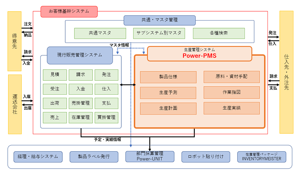 Power-PMS システム構成図 Power-PMS システム構成図