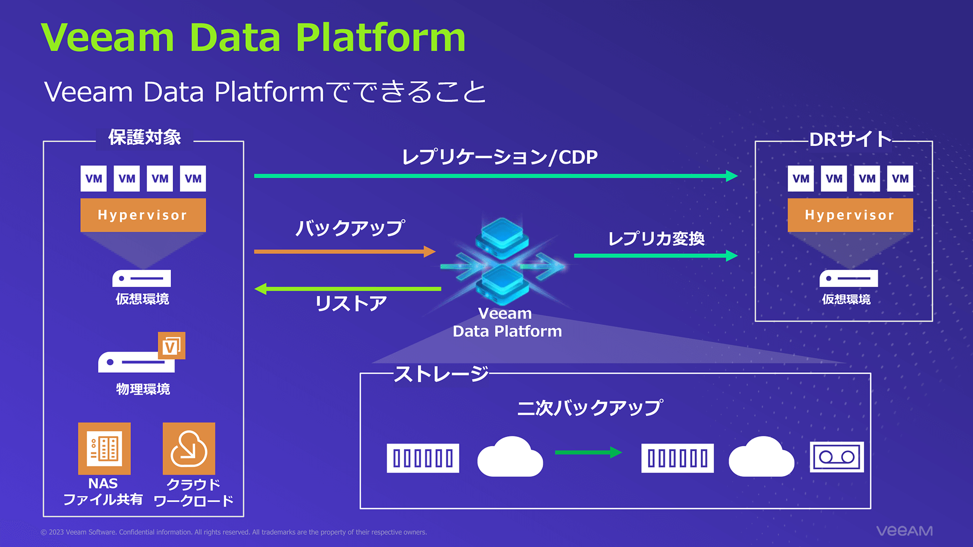 Veeam Data Platform 構成概要 Veeam Data Platform 構成概要