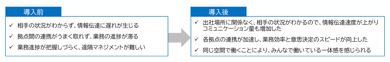 【導入後】「出社場所に関係なく、相手の状況がわかるので、情報伝達速度が上がり、コミュニケーション量も増加した」「各拠点の連携が加速し、業務効率と意思決定のスピードが向上した」「同じ空間で働くことにより、みんなで働いている一体感を感じられる」
