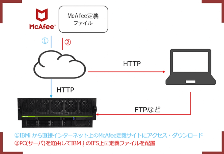 Powertech Anti-Virus 構成イメージ Powertech Anti-Virus 構成イメージ