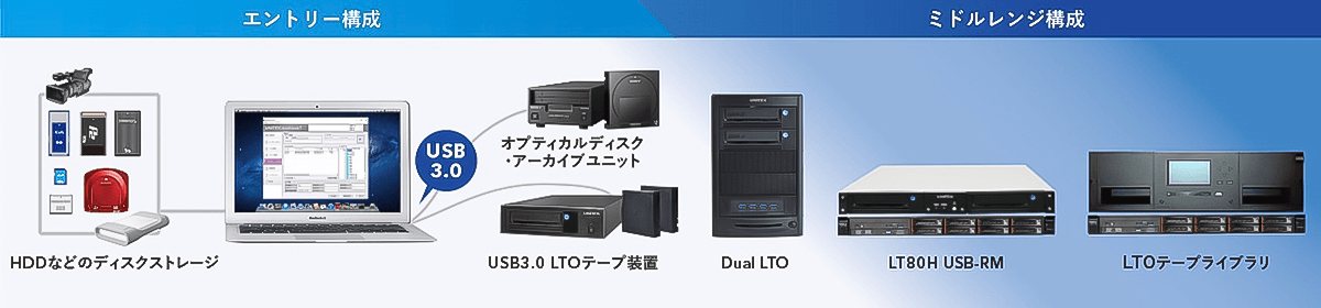 UNITEX ArchiveLT 構成イメージ UNITEX ArchiveLT 構成イメージ
