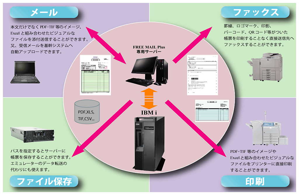 FREE MAIL Plus 関連図 FREE MAIL Plus 関連図