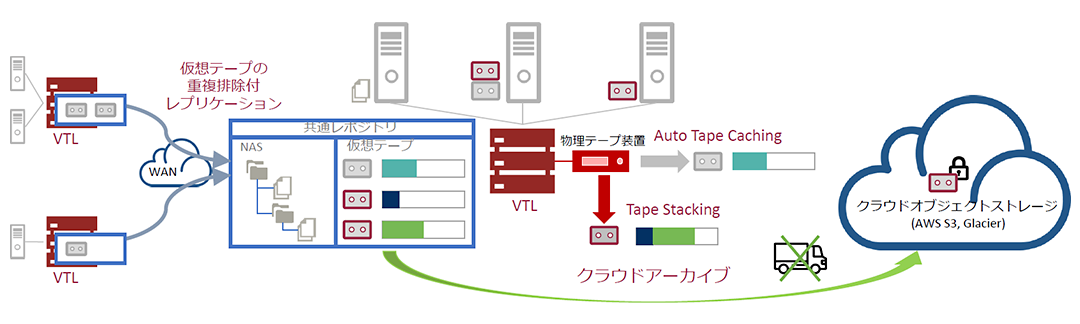 FalconStor VTL 構成イメージ FalconStor VTL 構成イメージ