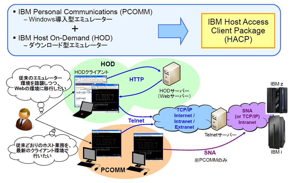 IBM Host Access Client Package(HACP) 構成イメージ IBM Host Access Client Package(HACP) 構成イメージ