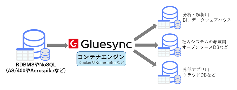 Gluesync 構成イメージ Gluesync 構成イメージ