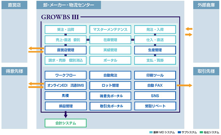 GROWBSⅢ 概要 GROWBSⅢ 概要