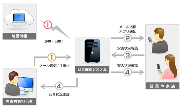 緊急通報・安否確認システム