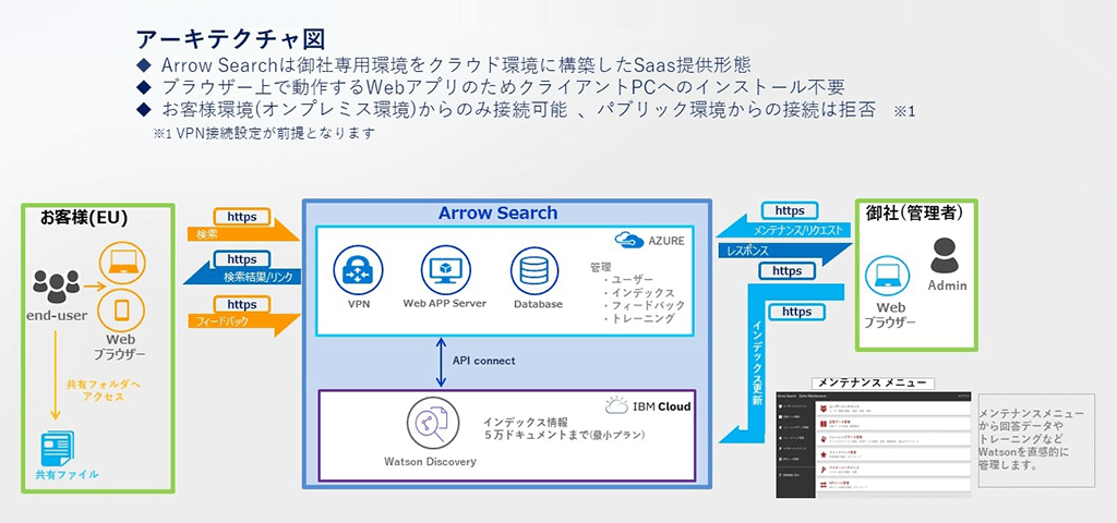 ArrowSearch アーキテクチャ図 ArrowSearch アーキテクチャ図