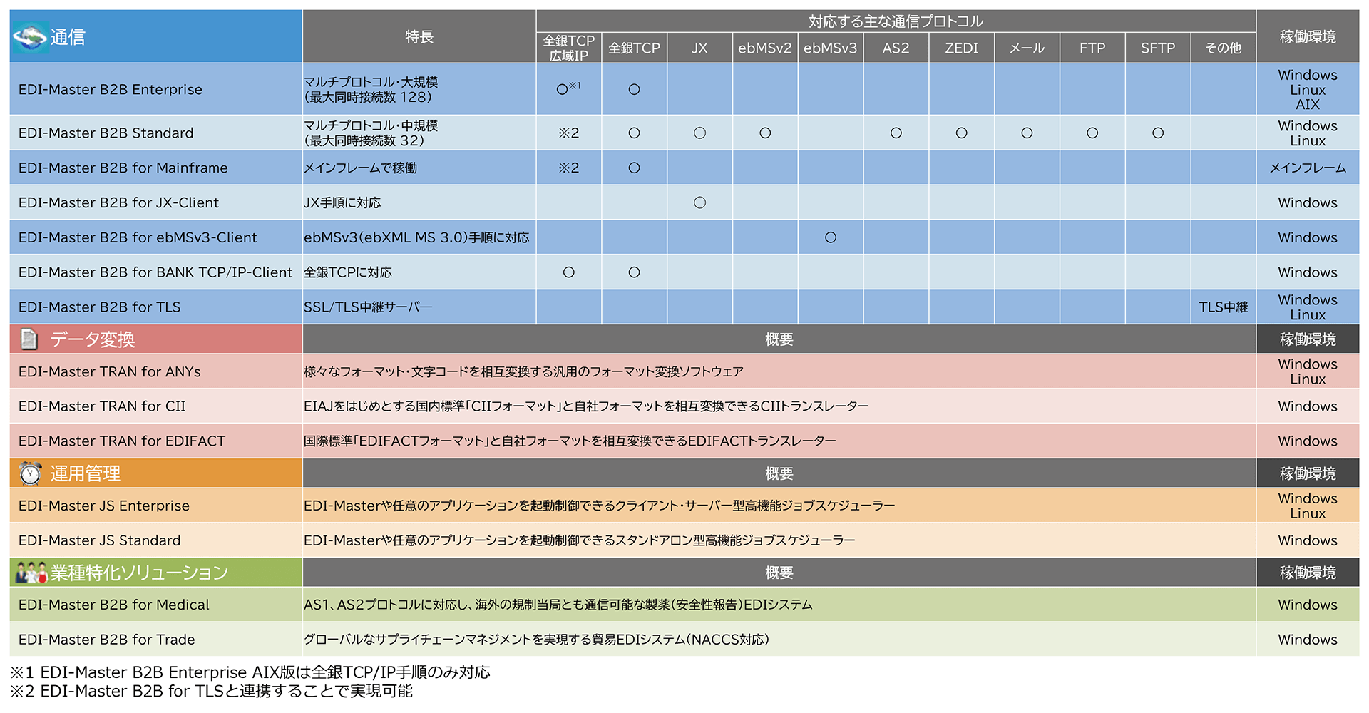 EDI-Master 製品ラインナップ EDI-Master 製品ラインナップ