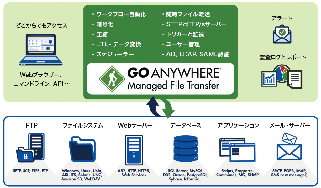 GoAnywhere MFT 構成イメージ GoAnywhere MFT 構成イメージ