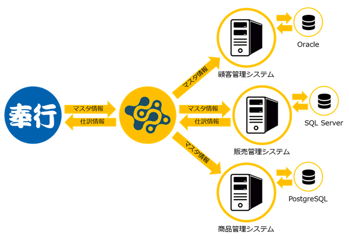 基幹システム連携 基幹システム連携