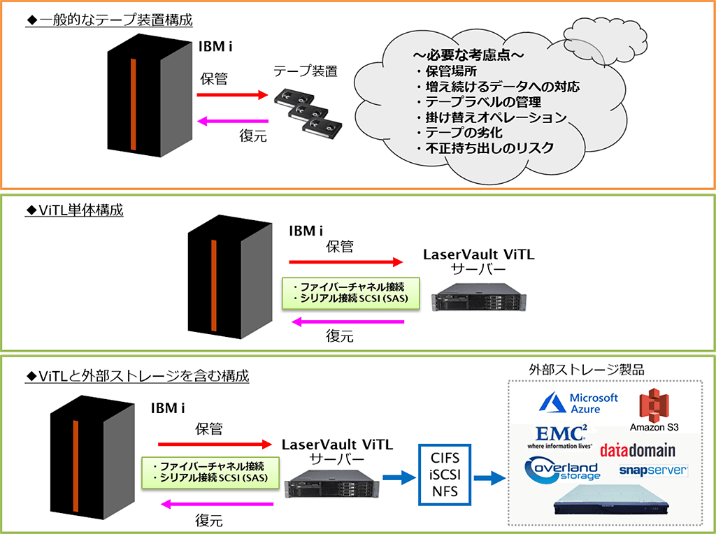 LaserVault ViTL 構成イメージ LaserVault ViTL 構成イメージ