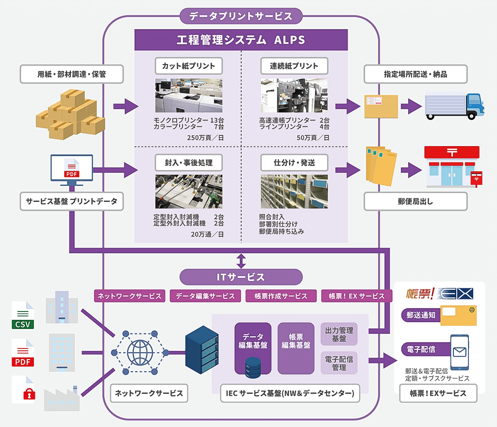帳票!EX データプリントサービスフロー図 帳票!EX データプリントサービスフロー図