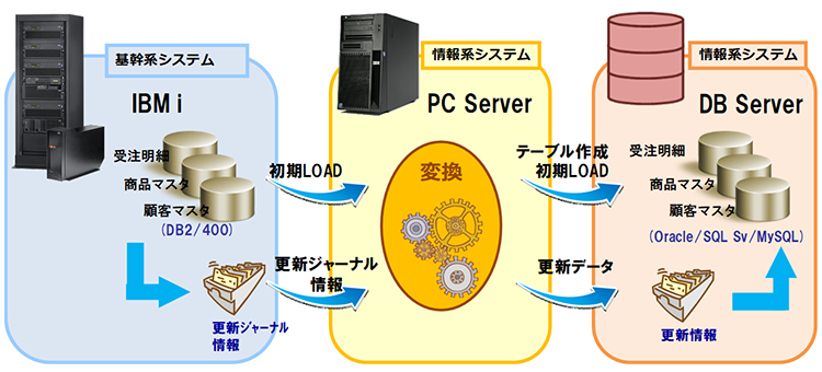 Hybrid DB 構成イメージ Hybrid DB 構成イメージ