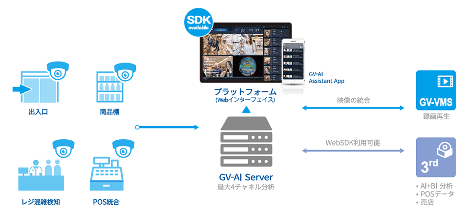 GV-AI Server 構成イメージ GV-AI Server 構成イメージ
