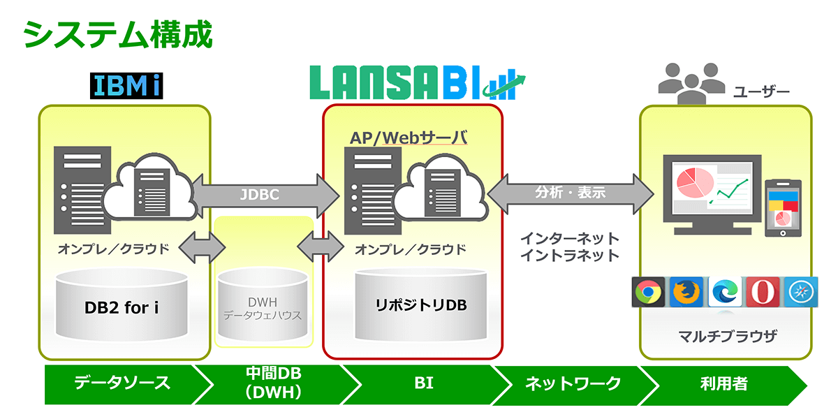 LANSA BI システムイメージ LANSA BI システムイメージ