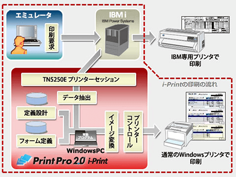 PrintPro 2.0 i-Print Plus 構成イメージ PrintPro 2.0 i-Print Plus 構成イメージ