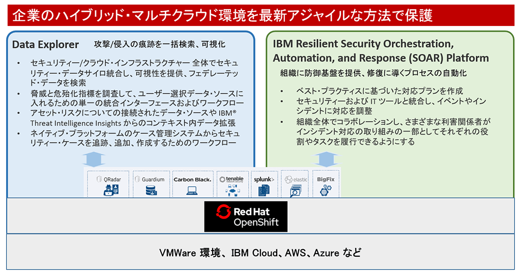 IBM Cloud Pak for Security 構成イメージ IBM Cloud Pak for Security 構成イメージ