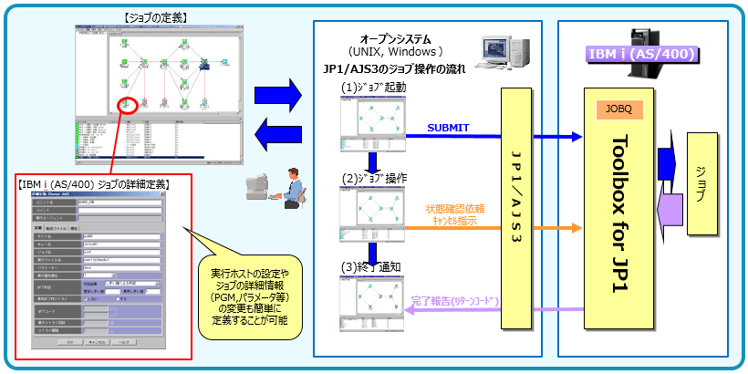 Toolbox for JP1 構成イメージ Toolbox for JP1 構成イメージ