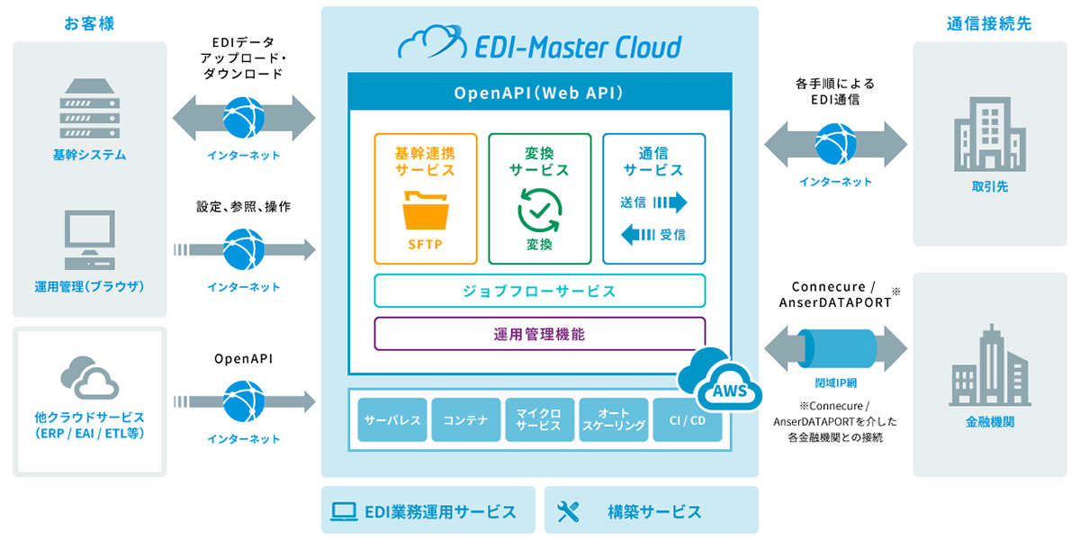 EDI-Master Cloud EDI-Master Cloud