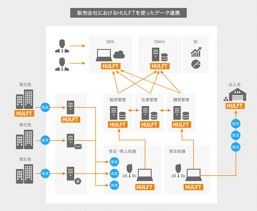 HULFTを使ったデータ連携(例) HULFTを使ったデータ連携(例)