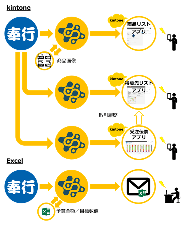 Excel/kintoneとの連携 Excel/kintoneとの連携