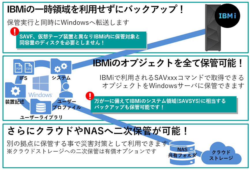 Hybrid BACKUP 概要 Hybrid BACKUP 概要