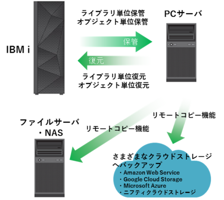 Hybrid BACKUP
