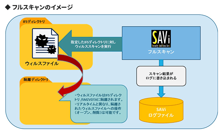 フルスキャンのイメージ