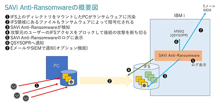 SAVi Anti-Ransomwareの概要図