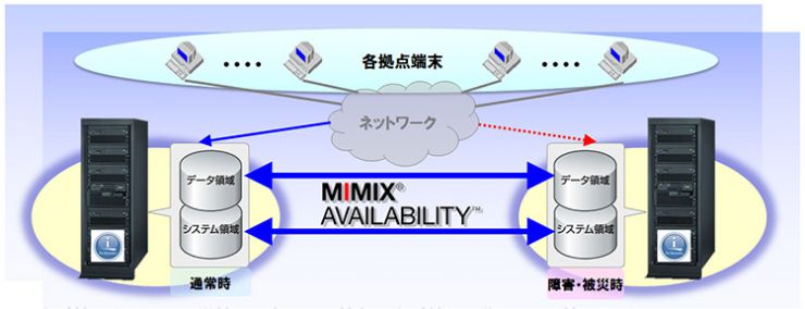 MIMIX AVAILABILITY 構成イメージ MIMIX AVAILABILITY 構成イメージ