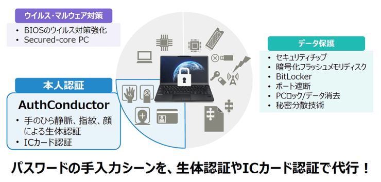 パスワードの手入力シーンを、生体認証やICカード認証で代行！