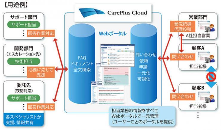 CarePlus Cloud 構成イメージ CarePlus Cloud 構成イメージ