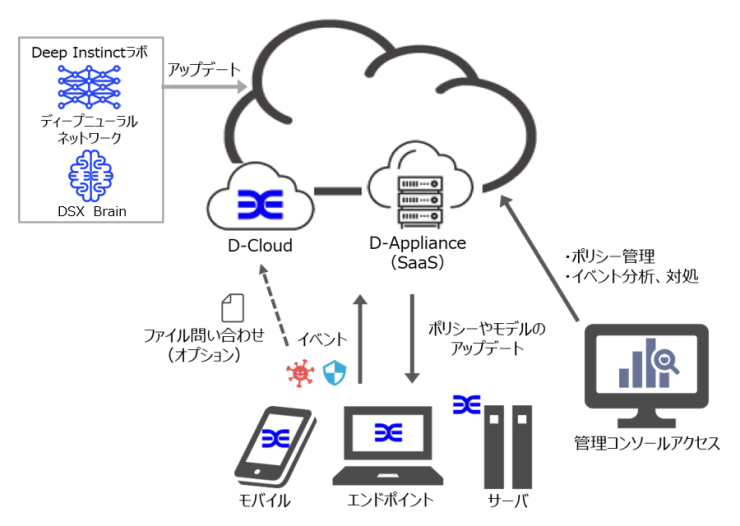 Deep Instinct 構成イメージ Deep Instinct 構成イメージ