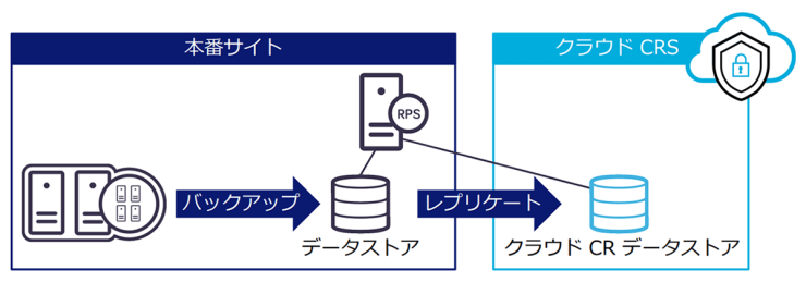 クラウドCRSの構成例:Disk to Disk to Cloud クラウドCRSの構成例:Disk to Disk to Cloud