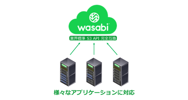 業界標準 S3 API 完全互換|様々なアプリケーションに対応