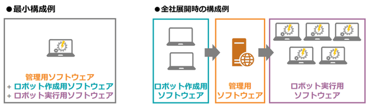 QueenBOT RPA 構成イメージ QueenBOT RPA 構成イメージ