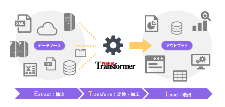 データ加工・連携の「ユニバーサル」を実現する純国産ノーコードETLツール『Waha! Transformer』 データ加工・連携の「ユニバーサル」を実現する純国産ノーコードETLツール『Waha! Transformer』