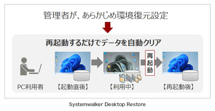 Fujitsu Software Systemwalker Desktop Restore